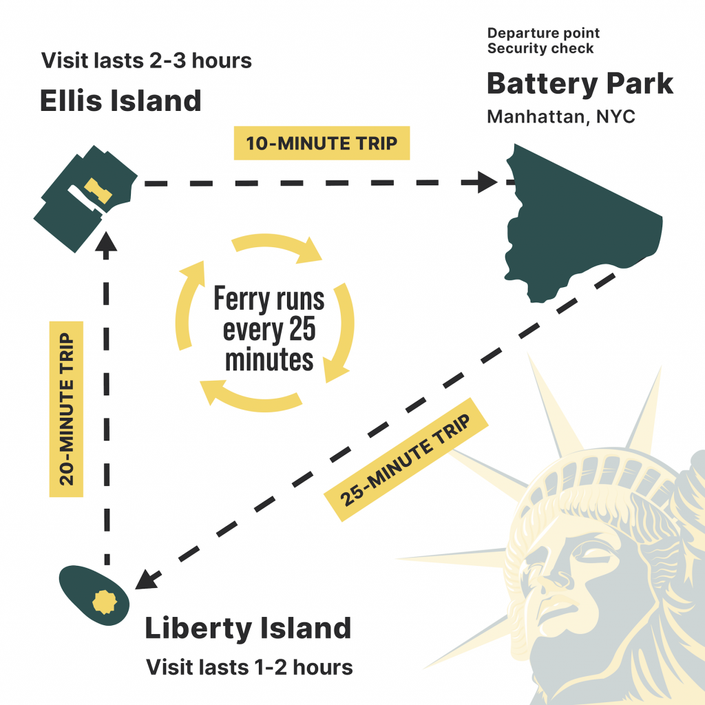 Map infographic of Statue of Liberty ferry route from Battery Park